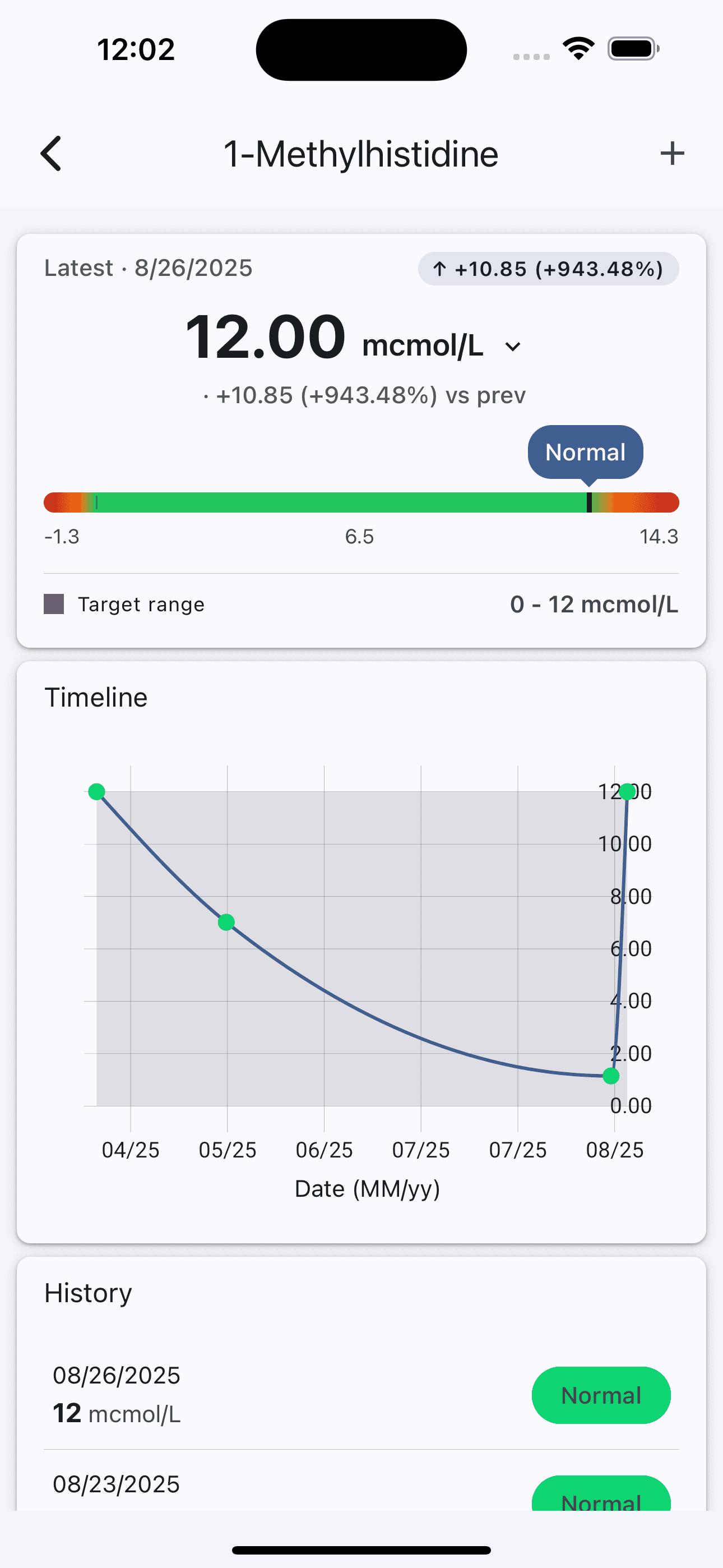 Trends and ranges view